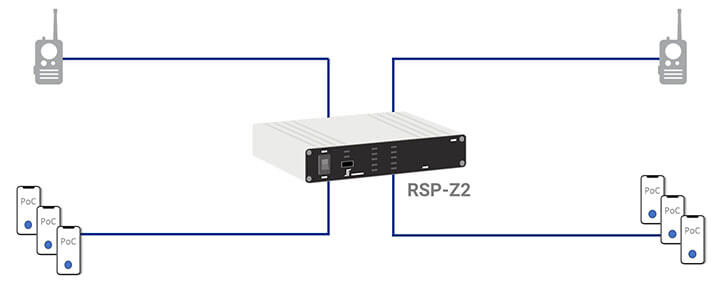 RSP-Z2-PoC